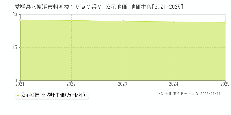 愛媛県八幡浜市朝潮橋１５９０番９ 公示地価 地価推移[2021-2025]