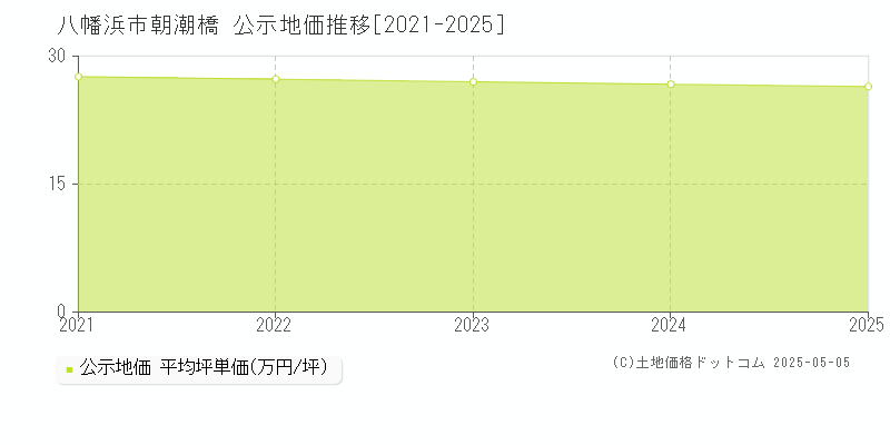 朝潮橋(八幡浜市)の公示地価推移グラフ(坪単価)[2021-2025年]