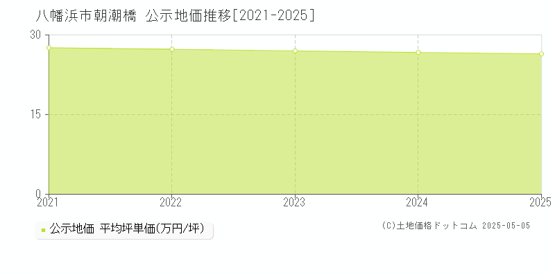 八幡浜市朝潮橋の地価公示推移グラフ 