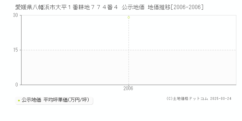 愛媛県八幡浜市大平１番耕地７７４番４ 公示地価 地価推移[2006-2006]