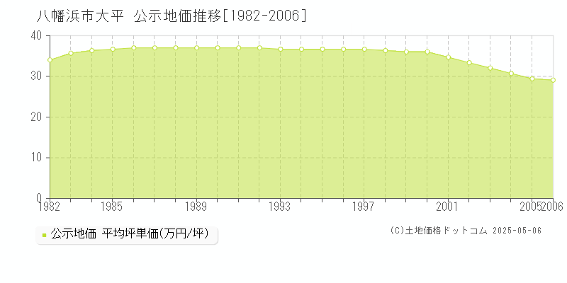 大平(八幡浜市)の公示地価推移グラフ(坪単価)[1982-2006年]