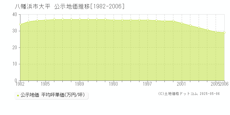 八幡浜市大平の地価公示推移グラフ 