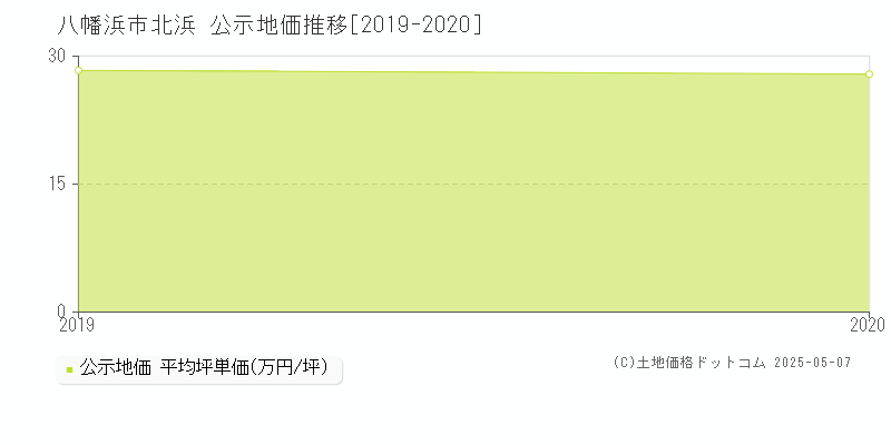 北浜(八幡浜市)の公示地価推移グラフ(坪単価)[2019-2020年]
