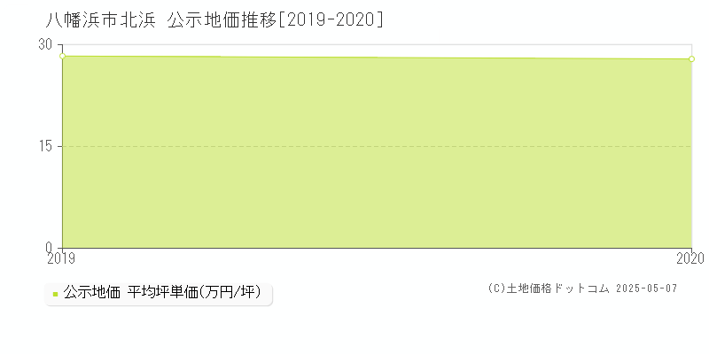 八幡浜市北浜の地価公示推移グラフ 