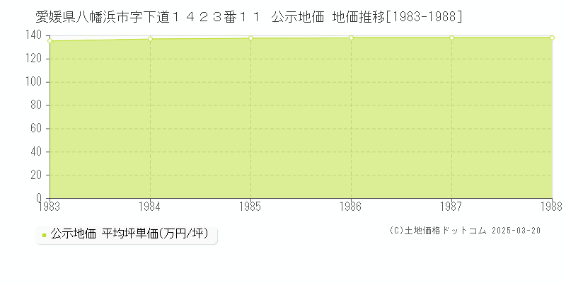 愛媛県八幡浜市字下道１４２３番１１ 公示地価 地価推移[1983-1988]
