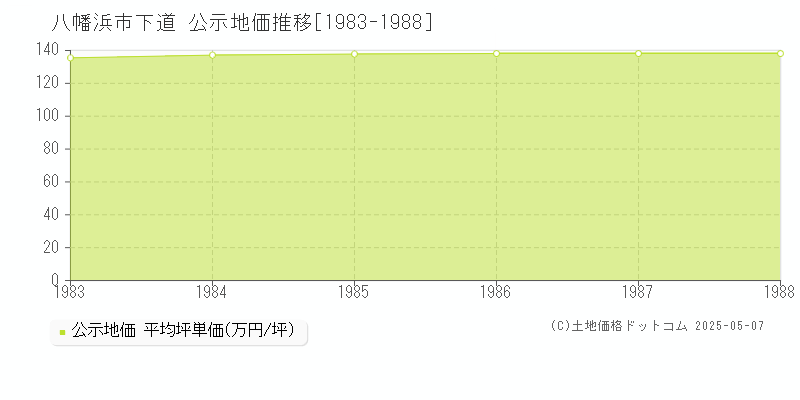 下道(八幡浜市)の公示地価推移グラフ(坪単価)[1983-1988年]