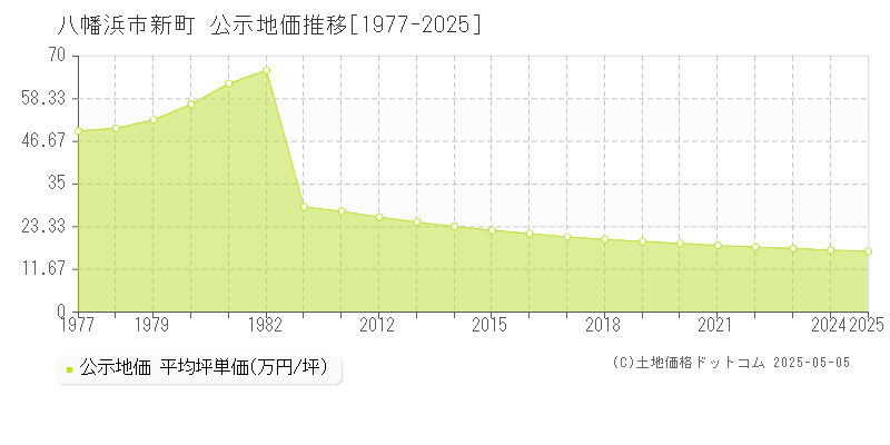 新町(八幡浜市)の公示地価推移グラフ(坪単価)[1977-2025年]