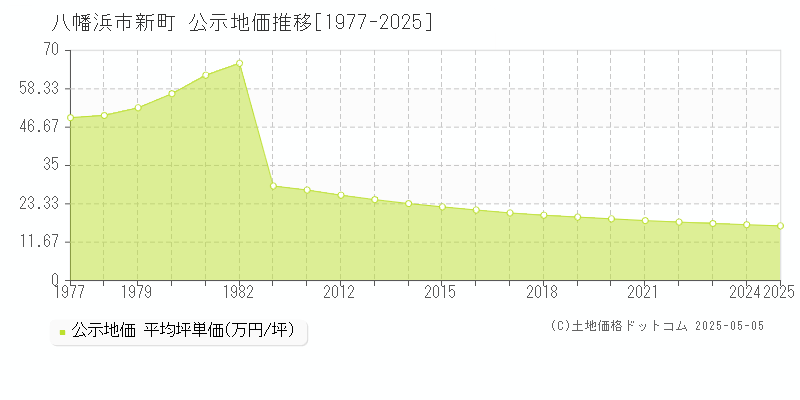 八幡浜市新町の地価公示推移グラフ 