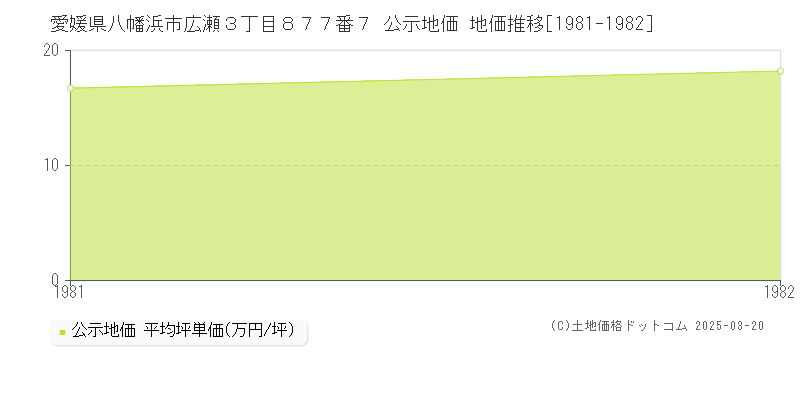 愛媛県八幡浜市広瀬３丁目８７７番７ 公示地価 地価推移[1981-1982]