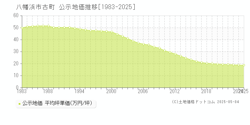 古町(八幡浜市)の公示地価推移グラフ(坪単価)[1983-2025年]