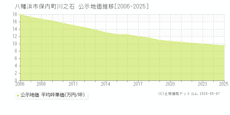 保内町川之石(八幡浜市)の公示地価推移グラフ(坪単価)[2006-2025年]