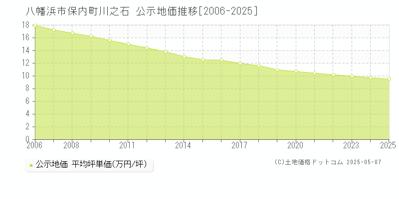 八幡浜市保内町川之石の地価公示推移グラフ 