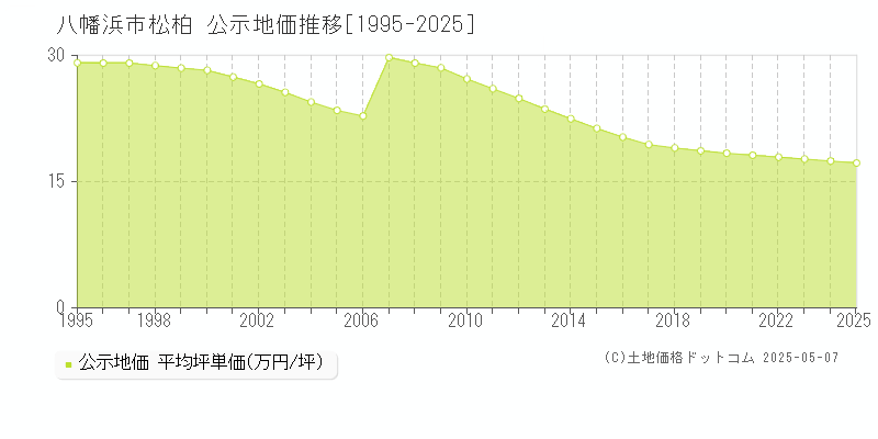 松柏(八幡浜市)の公示地価推移グラフ(坪単価)[1995-2025年]