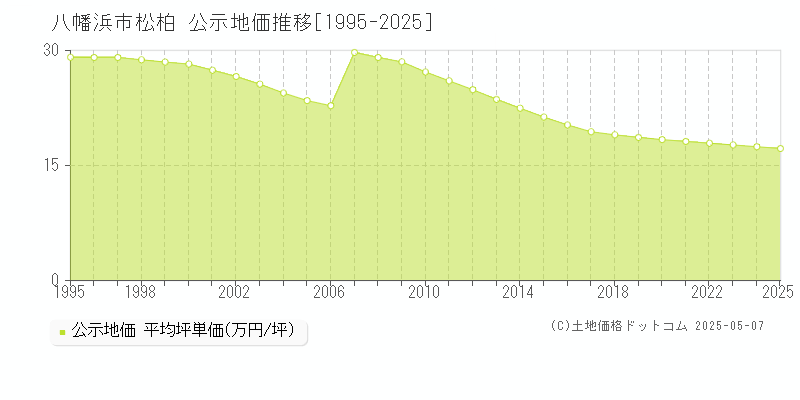 八幡浜市松柏の地価公示推移グラフ 