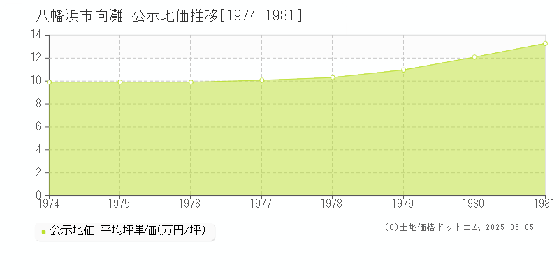 向灘(八幡浜市)の公示地価推移グラフ(坪単価)[1974-1981年]