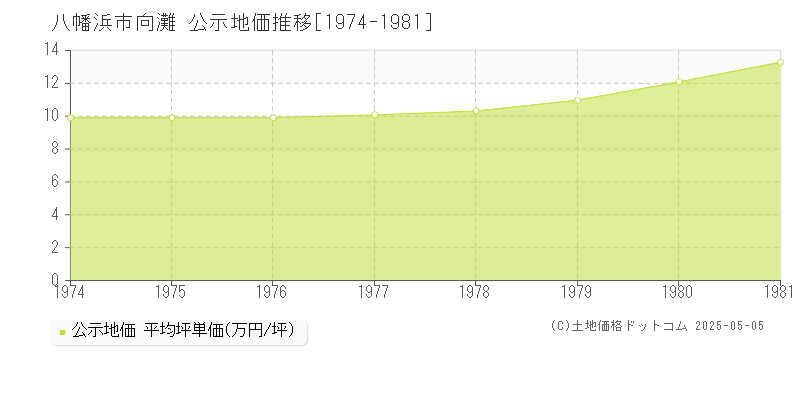 八幡浜市向灘の地価公示推移グラフ 