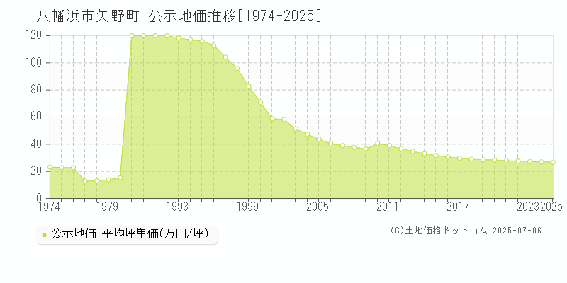 矢野町(八幡浜市)の公示地価推移グラフ(坪単価)[1974-2025年]