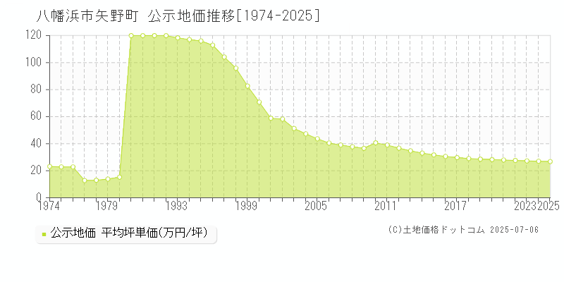 八幡浜市矢野町の地価公示推移グラフ 