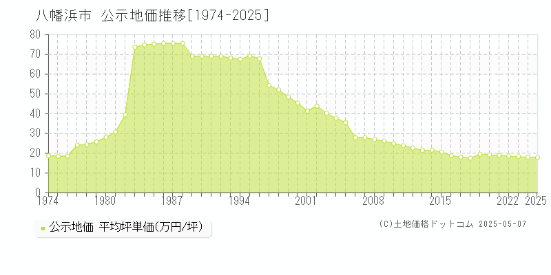 全域(八幡浜市)の公示地価推移グラフ(坪単価)[1974-2025年]