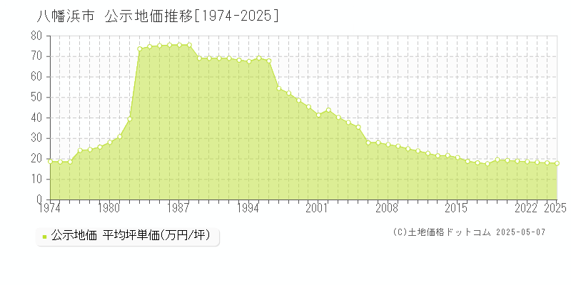 八幡浜市全域の地価公示推移グラフ 