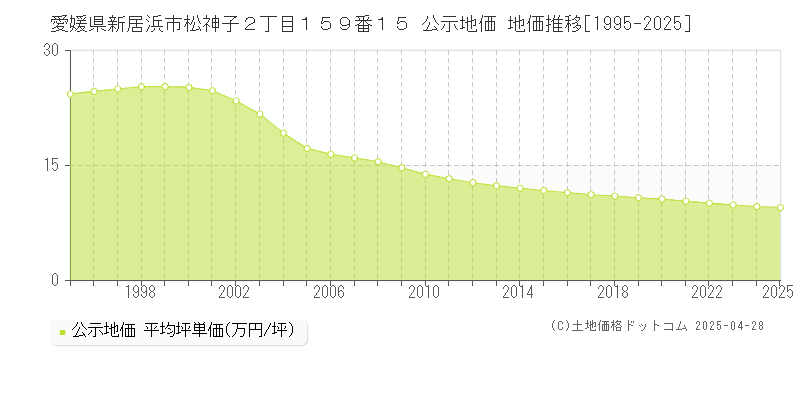 愛媛県新居浜市松神子２丁目１５９番１５ 公示地価 地価推移[1995-2025]