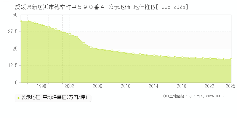 愛媛県新居浜市徳常町甲５９０番４ 公示地価 地価推移[1995-2025]