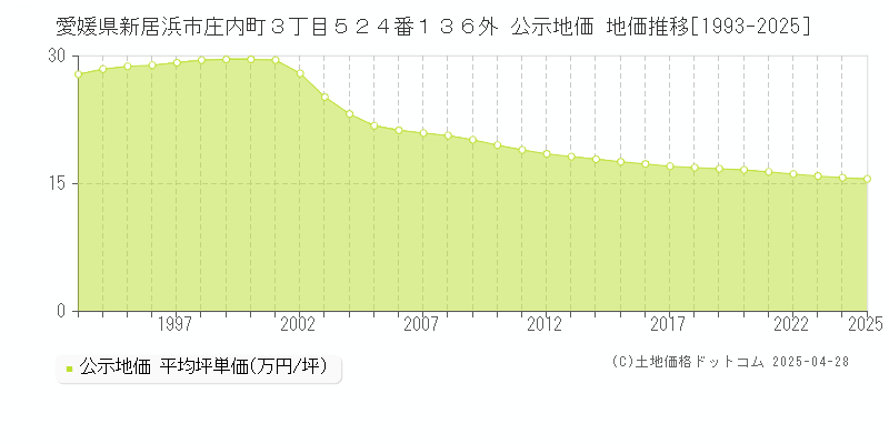愛媛県新居浜市庄内町３丁目５２４番１３６外 公示地価 地価推移[1993-2025]
