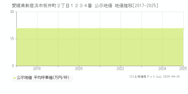 愛媛県新居浜市坂井町２丁目１２３４番 公示地価 地価推移[2017-2025]