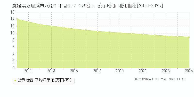 愛媛県新居浜市八幡１丁目甲７９３番５ 公示地価 地価推移[2010-2025]