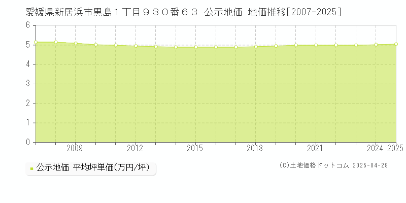 愛媛県新居浜市黒島１丁目９３０番６３ 公示地価 地価推移[2007-2025]