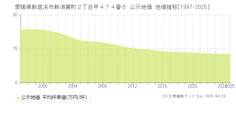 愛媛県新居浜市新須賀町２丁目甲４７４番５ 公示地価 地価推移[1997-2025]
