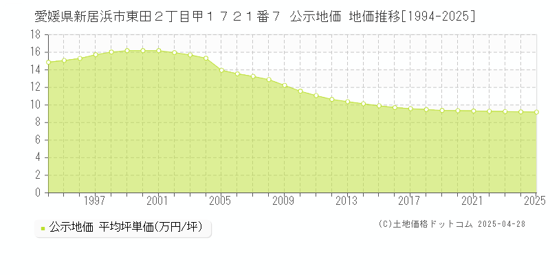 愛媛県新居浜市東田２丁目甲１７２１番７ 公示地価 地価推移[1994-2025]