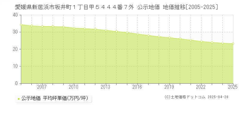 愛媛県新居浜市坂井町１丁目甲５４４４番７外 公示地価 地価推移[2005-2025]