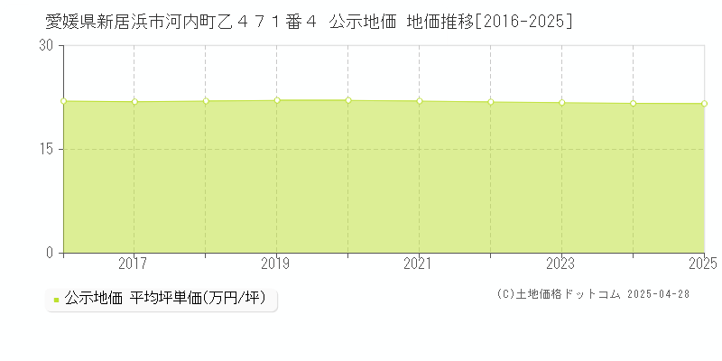 愛媛県新居浜市河内町乙４７１番４ 公示地価 地価推移[2016-2025]