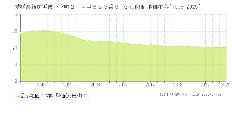 愛媛県新居浜市一宮町２丁目甲８５６番６ 公示地価 地価推移[1995-2025]