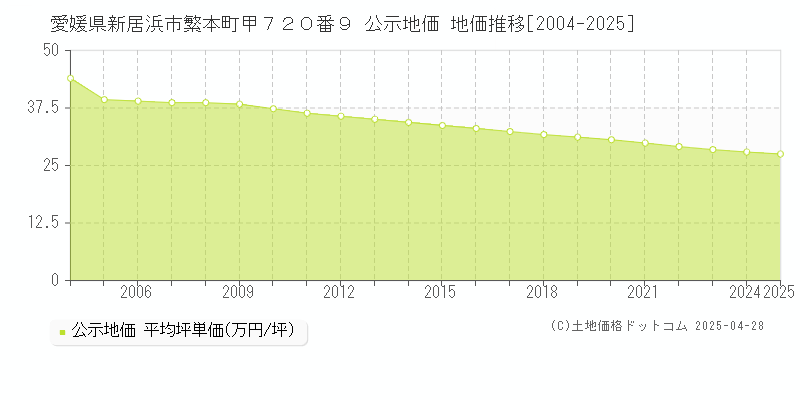愛媛県新居浜市繁本町甲７２０番９ 公示地価 地価推移[2004-2025]