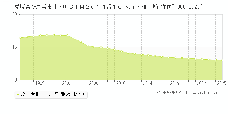 愛媛県新居浜市北内町３丁目２５１４番１０ 公示地価 地価推移[1995-2025]