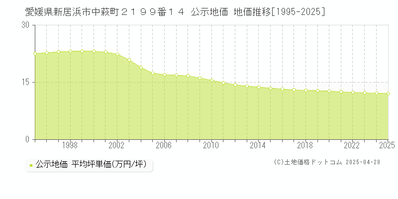愛媛県新居浜市中萩町２１９９番１４ 公示地価 地価推移[1995-2025]