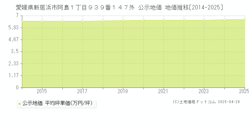 愛媛県新居浜市阿島１丁目９３９番１４７外 公示地価 地価推移[2014-2025]