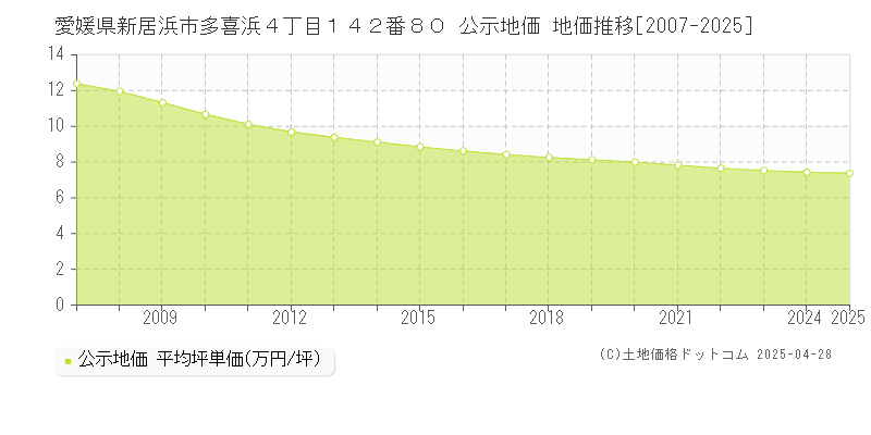 愛媛県新居浜市多喜浜４丁目１４２番８０ 公示地価 地価推移[2007-2025]