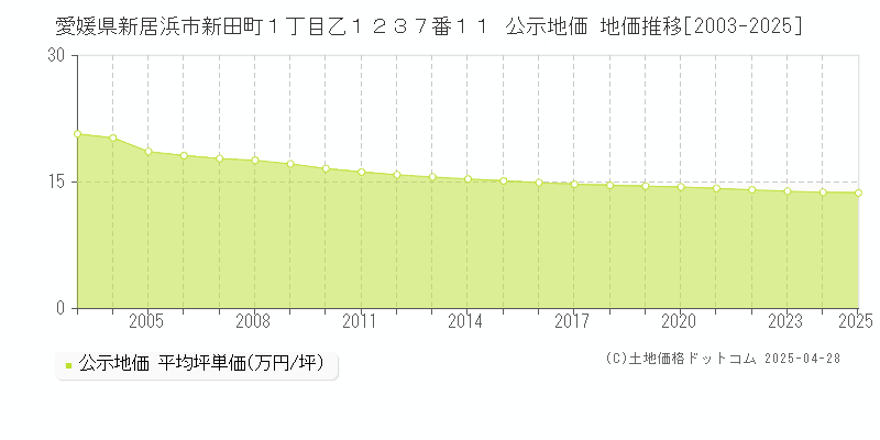 愛媛県新居浜市新田町１丁目乙１２３７番１１ 公示地価 地価推移[2003-2025]