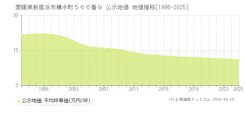 愛媛県新居浜市横水町５６６番９ 公示地価 地価推移[1996-2025]