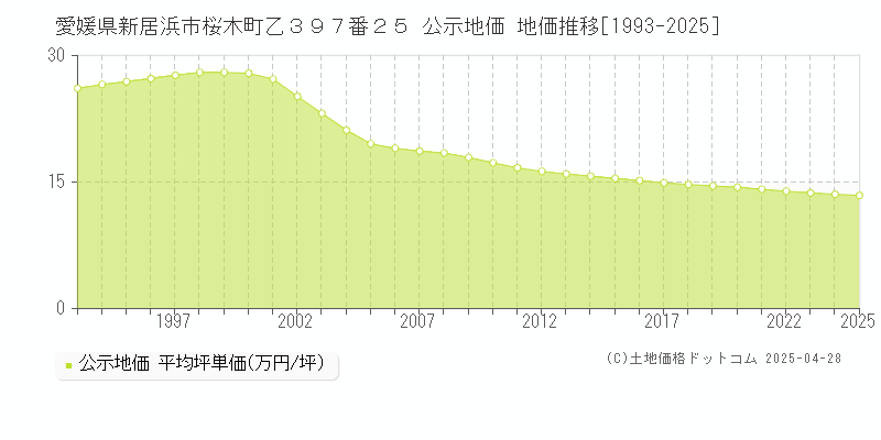 愛媛県新居浜市桜木町乙３９７番２５ 公示地価 地価推移[1993-2025]