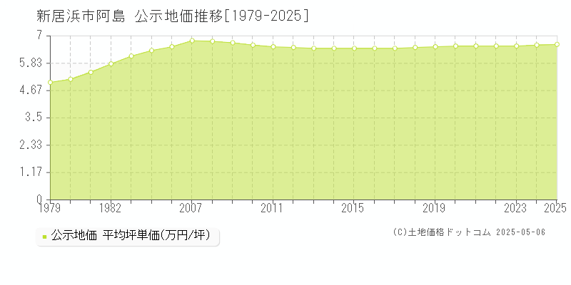 阿島(新居浜市)の公示地価推移グラフ(坪単価)[1979-2025年]