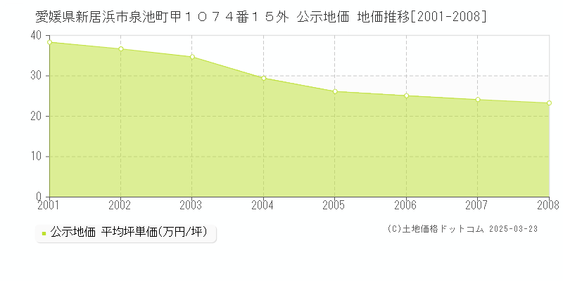 愛媛県新居浜市泉池町甲１０７４番１５外 公示地価 地価推移[2001-2008]