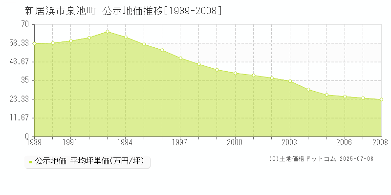 泉池町(新居浜市)の公示地価推移グラフ(坪単価)[1989-2008年]