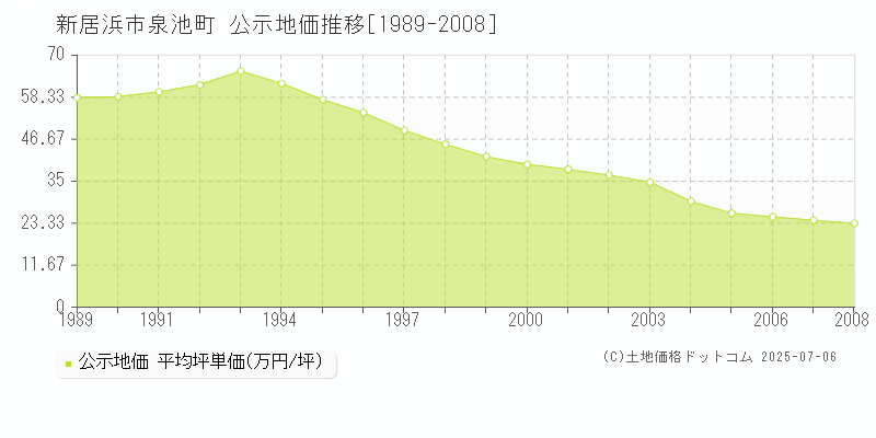 新居浜市泉池町の地価公示推移グラフ 