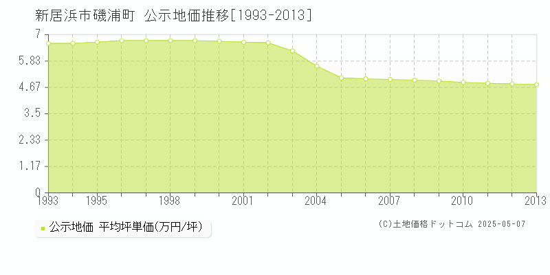 磯浦町(新居浜市)の公示地価推移グラフ(坪単価)[1993-2013年]