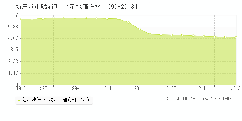 新居浜市磯浦町の地価公示推移グラフ 