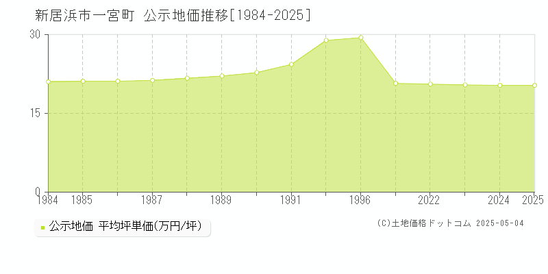 一宮町(新居浜市)の公示地価推移グラフ(坪単価)[1984-2025年]